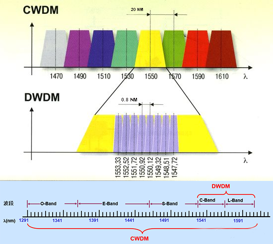 cwdm光模塊