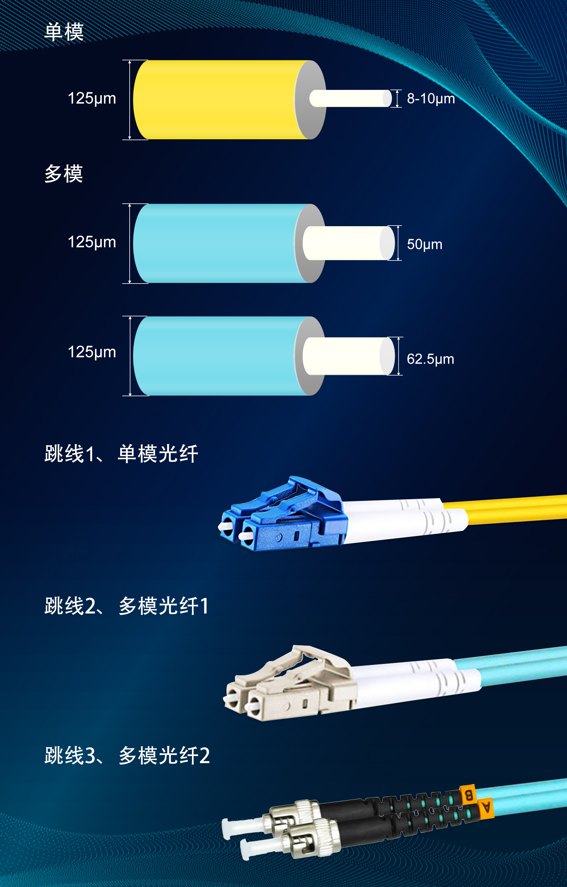 單模光纖和多模光纖的區(qū)別