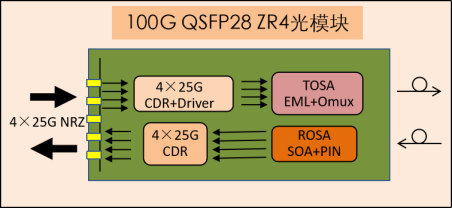 100G超長距離傳輸模塊，彩光模塊相關(guān)知識