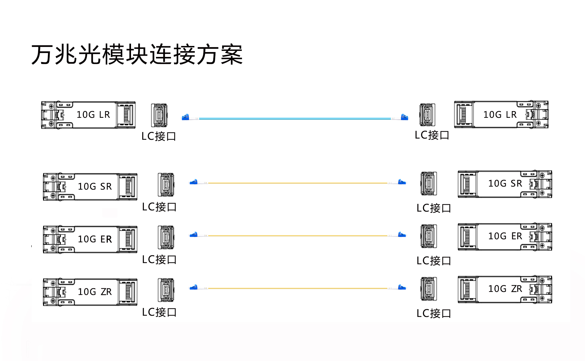 萬(wàn)兆光模塊連接方案