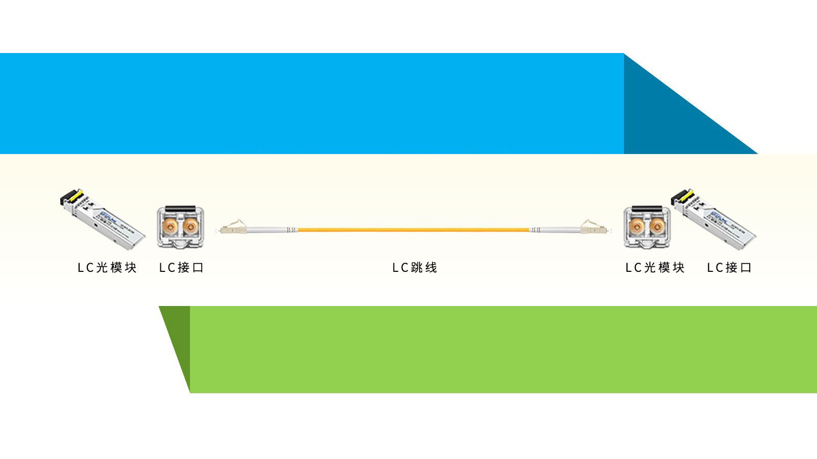 LC接口光模塊大全