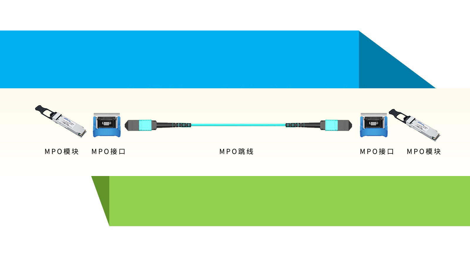 MPO接口光模塊相關(guān)知識