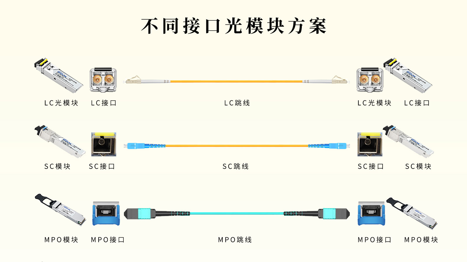 不同接口的光模塊該如何連接傳輸？