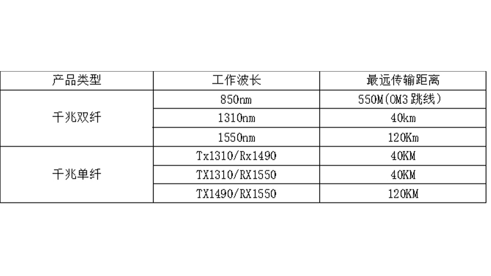 不同速率、不同波長的光模塊對應(yīng)的傳輸距離