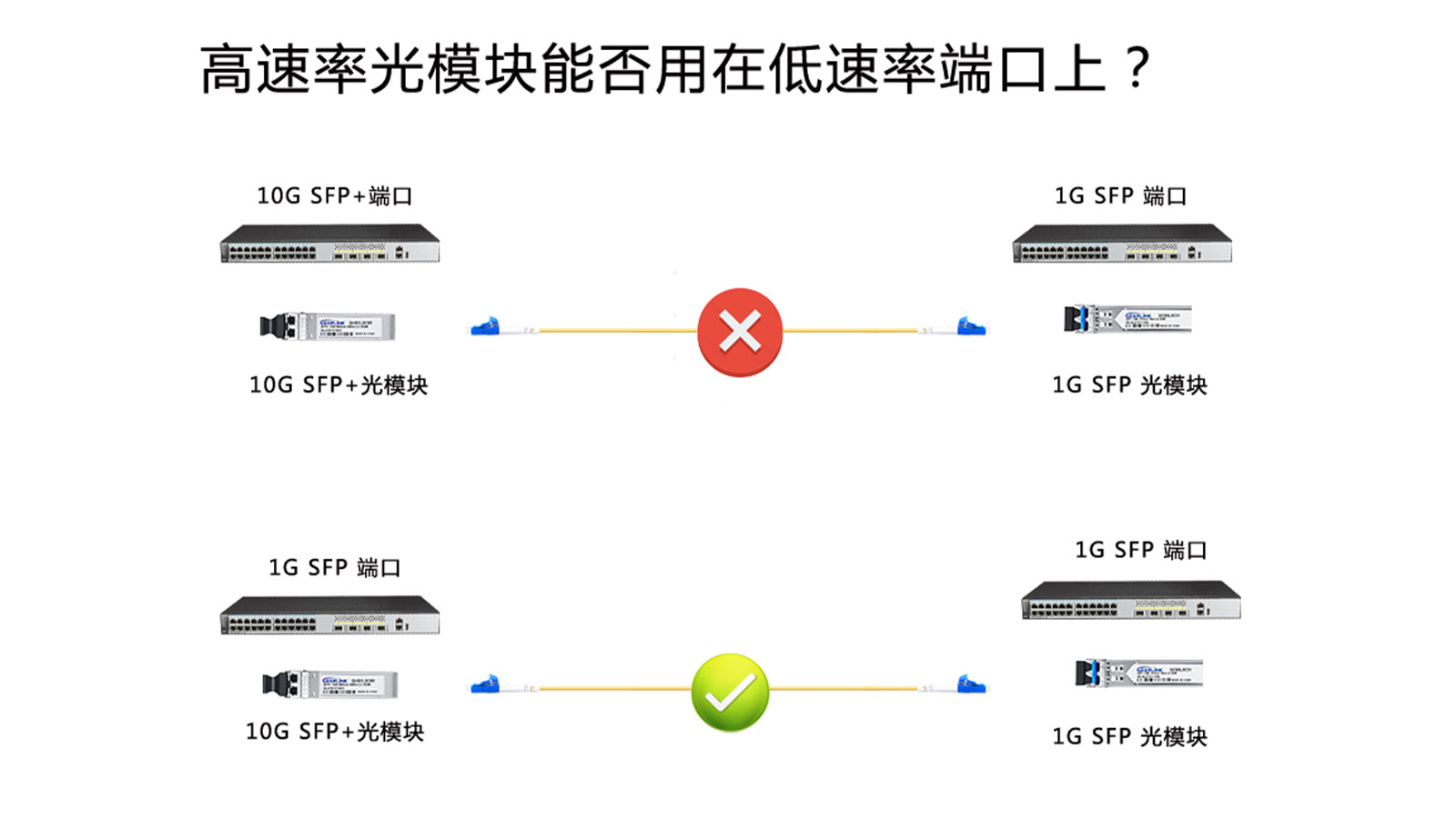 高速率光模塊能否用在低速率端口上？