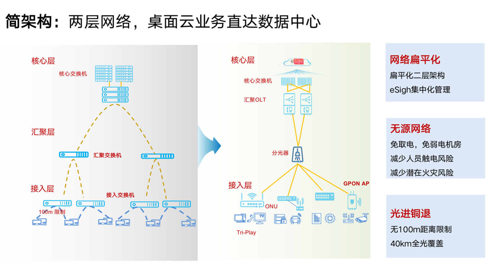 全光網絡相關知識