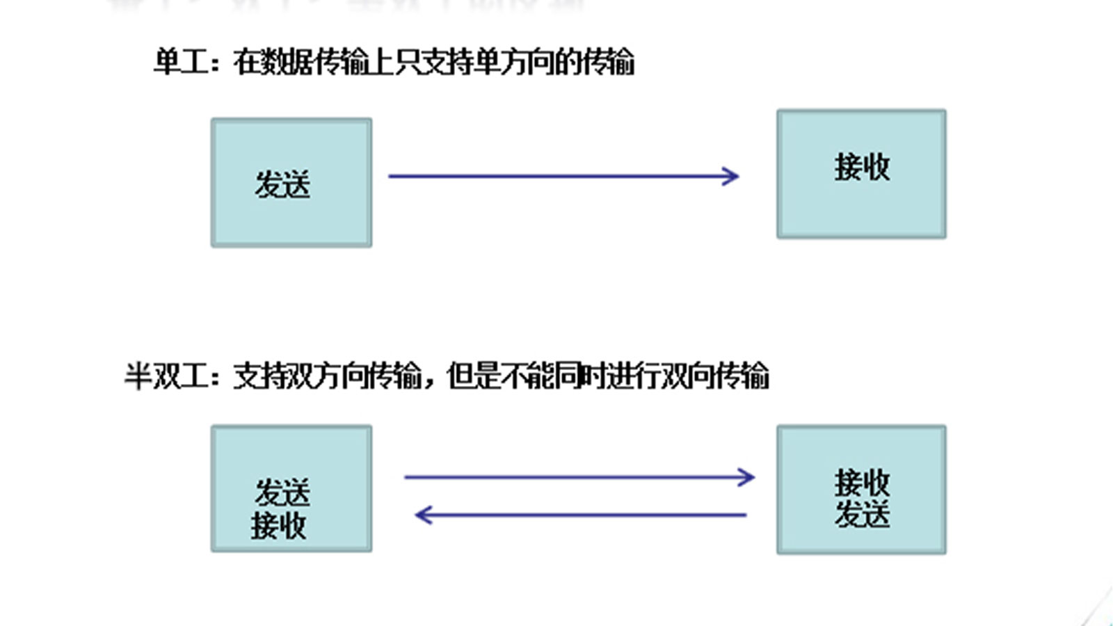 單工 雙工和半雙工的區(qū)別