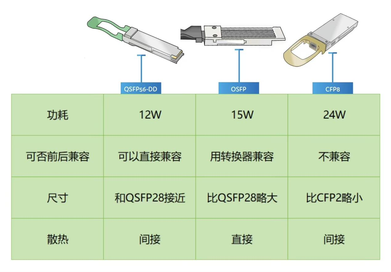 QSFP-DD、OSFP、CFP8.png