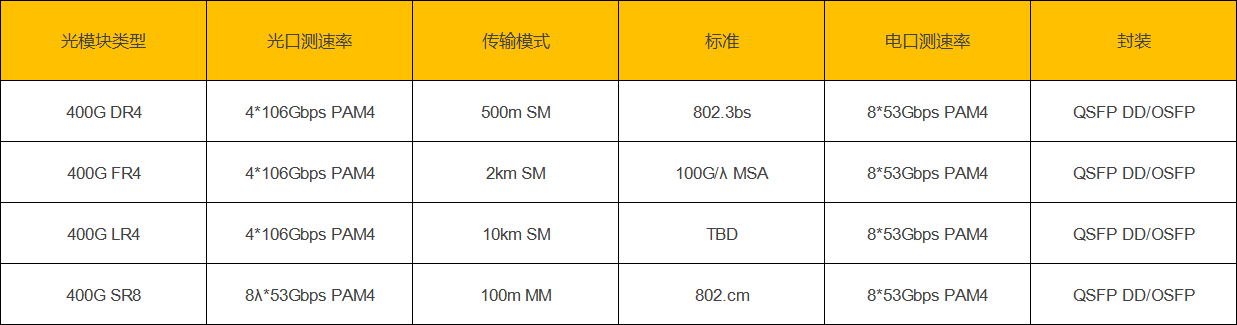 不同類型的400G光模塊的比較.png