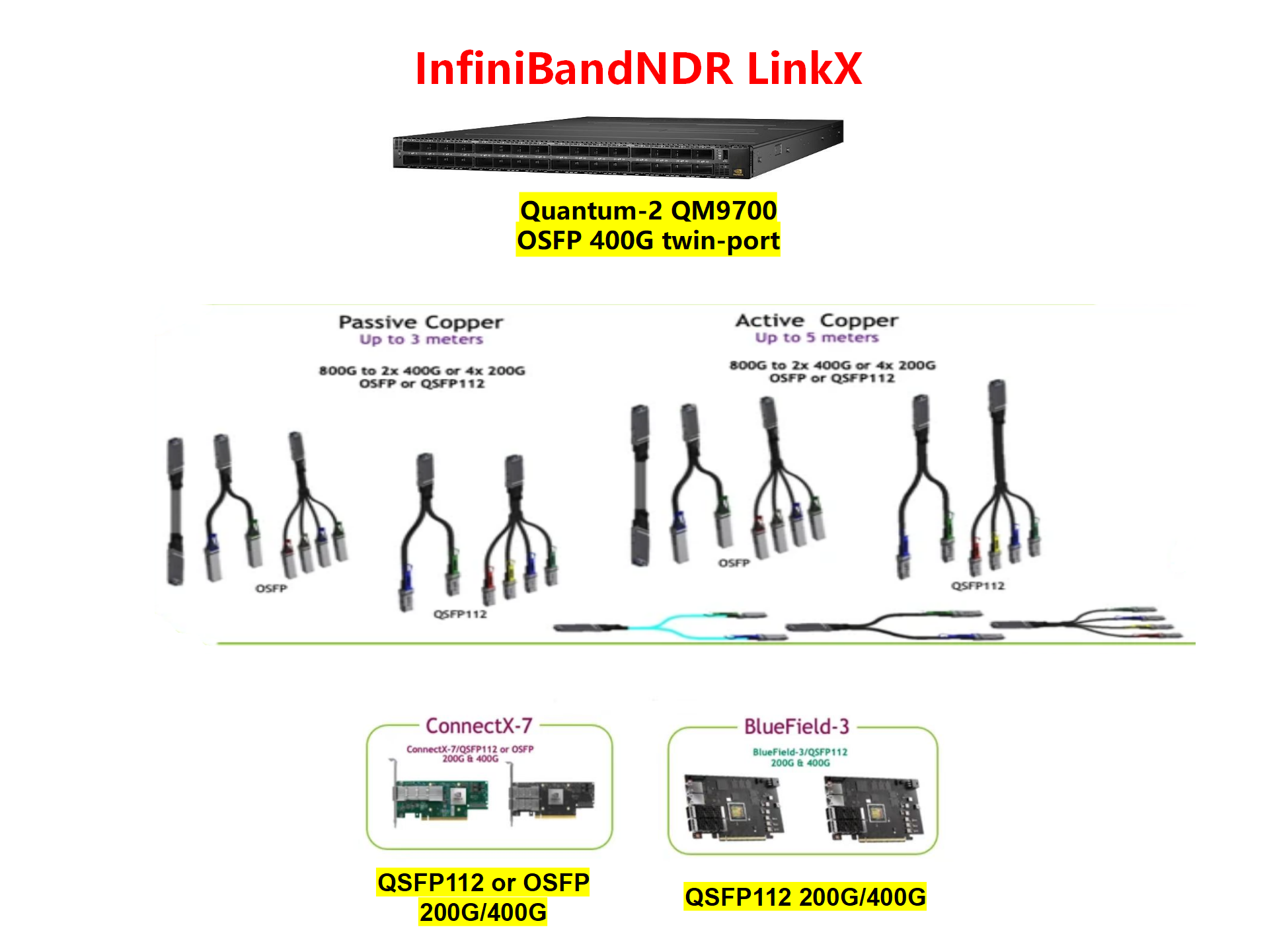 基于 400Gbps 100G-PAM4 OSFP 和 QSFP112 的線纜和光模塊之IB網(wǎng)絡(luò)連接